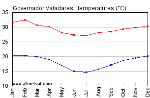 Governador Valadares, Minas Gerais Brazil Annual Temperature Graph